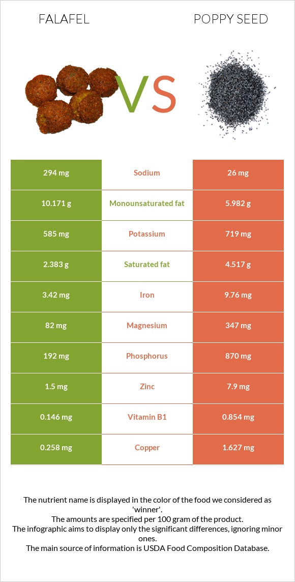 Falafel vs Poppy seed infographic