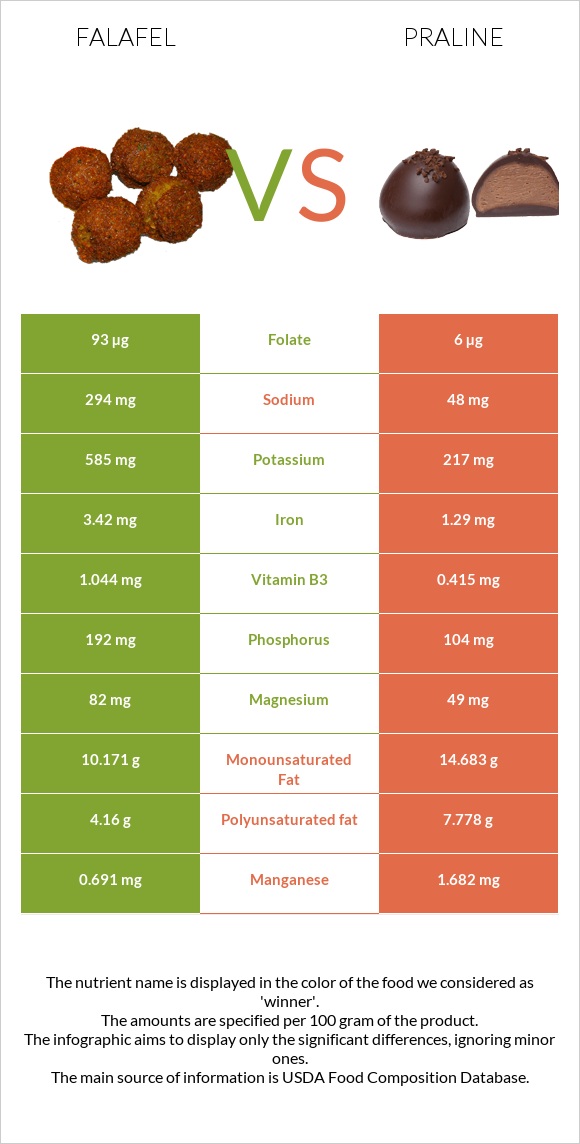 Falafel vs Praline infographic