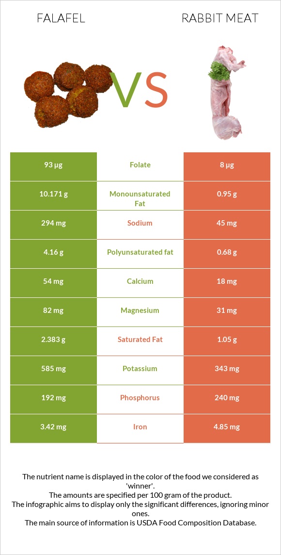 Falafel vs Rabbit Meat infographic