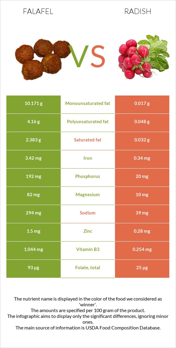 Ֆալաֆել vs Բողկ infographic