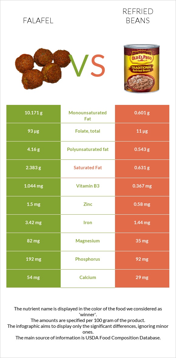 Falafel vs Refried beans infographic
