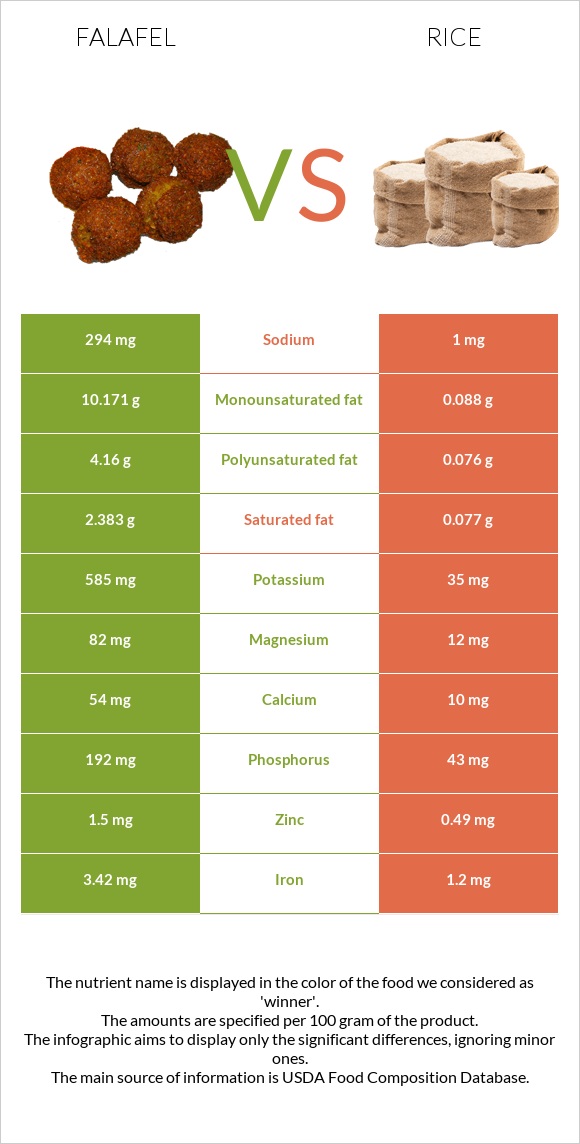 Ֆալաֆել vs Բրինձ infographic