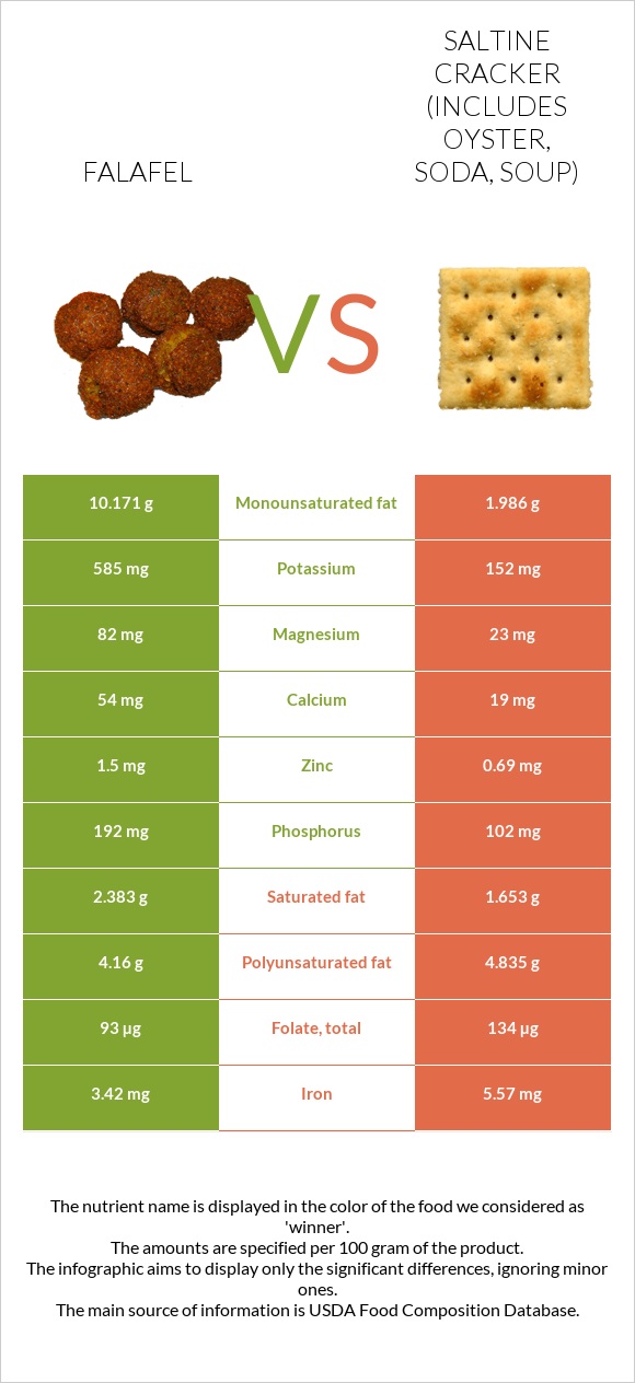 Falafel vs Saltine cracker (includes oyster, soda, soup) infographic