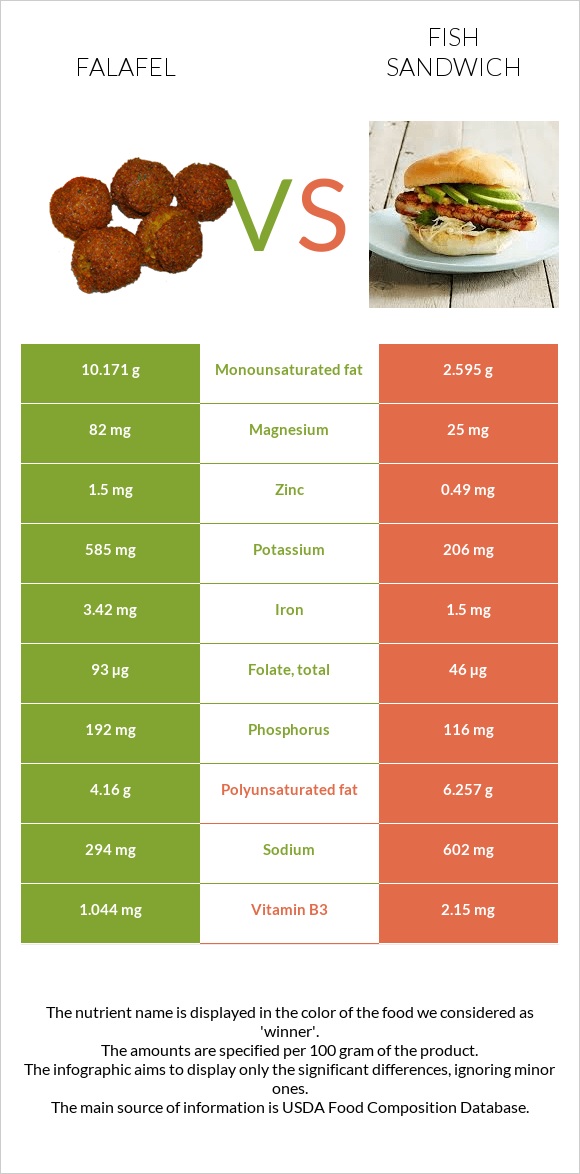 Falafel vs Fish sandwich infographic