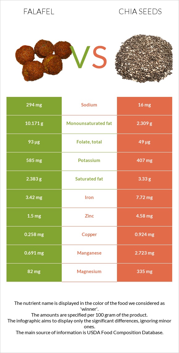 Falafel vs Seed infographic