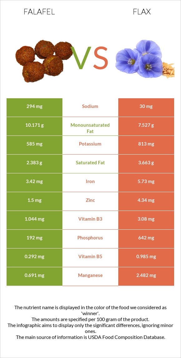 Falafel vs Flax infographic