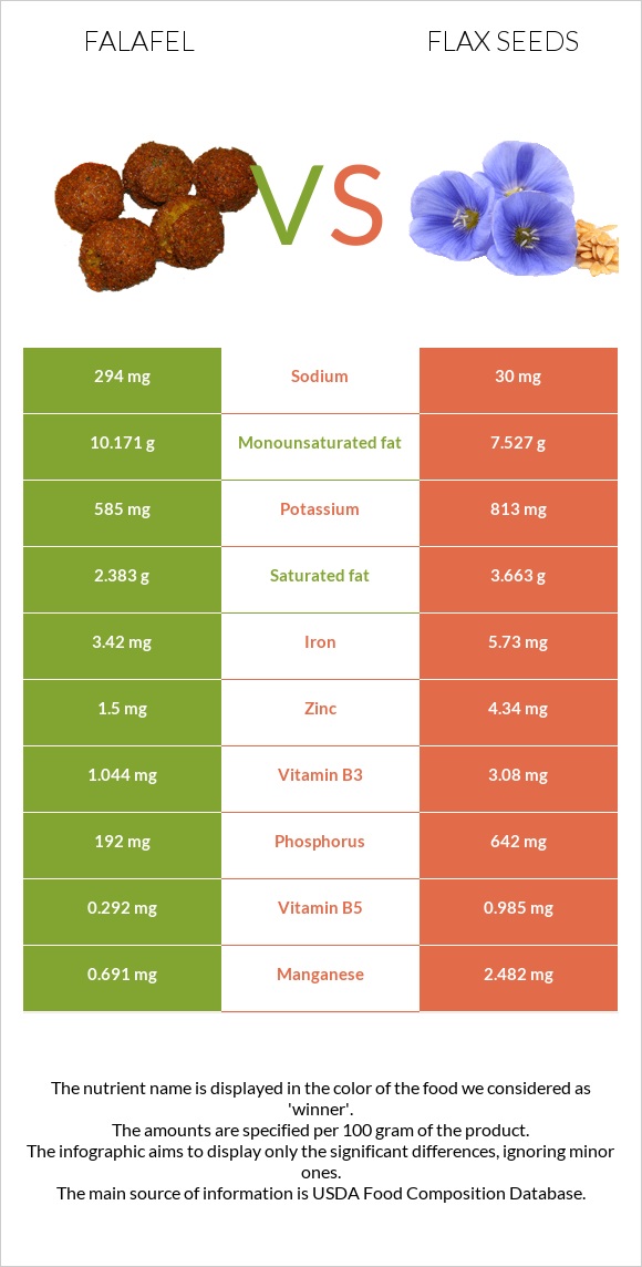 Ֆալաֆել vs Կտավատի սերմեր infographic