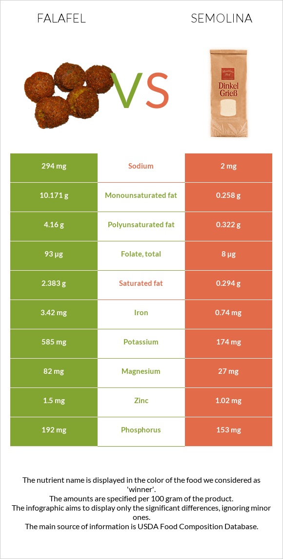 Falafel vs Semolina infographic