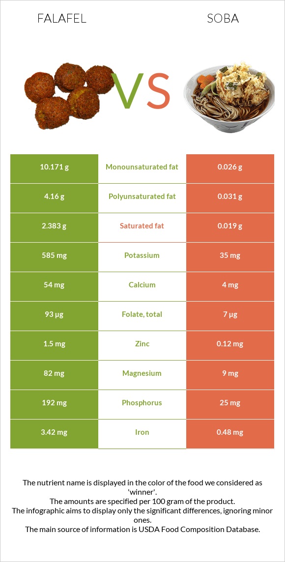 Ֆալաֆել vs Սոբա (ուտեստ) infographic