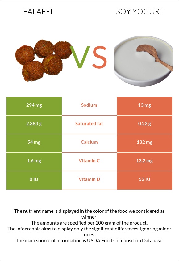 Falafel vs Soy yogurt infographic