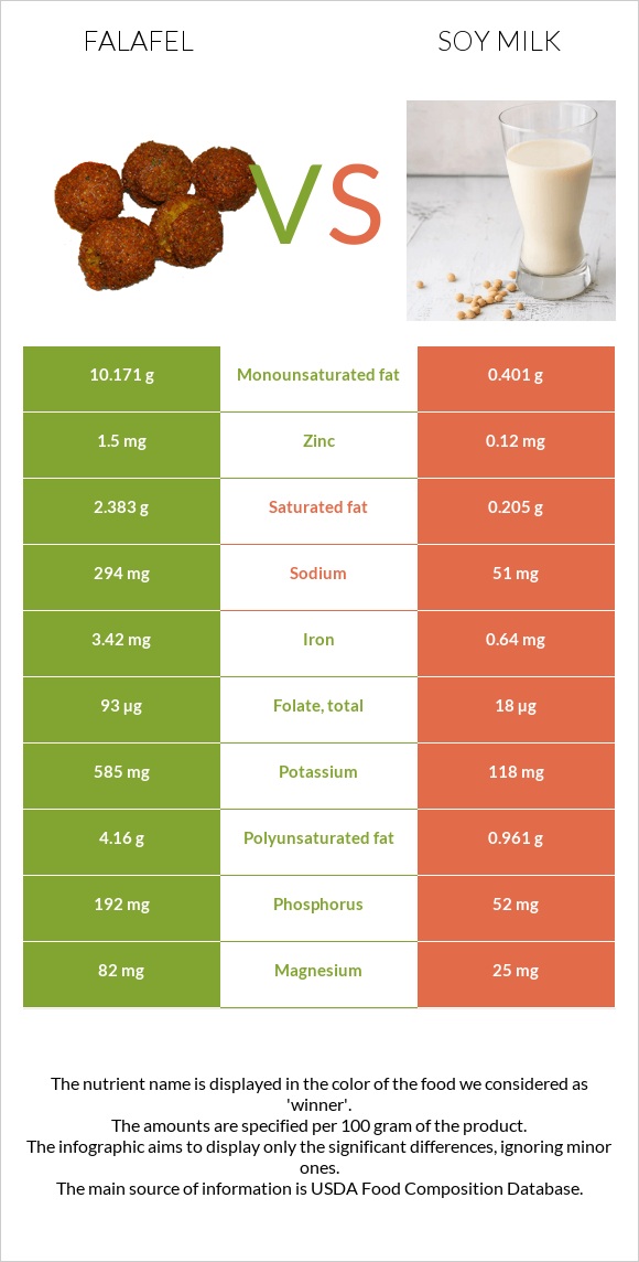 Ֆալաֆել vs Սոյայի կաթ infographic