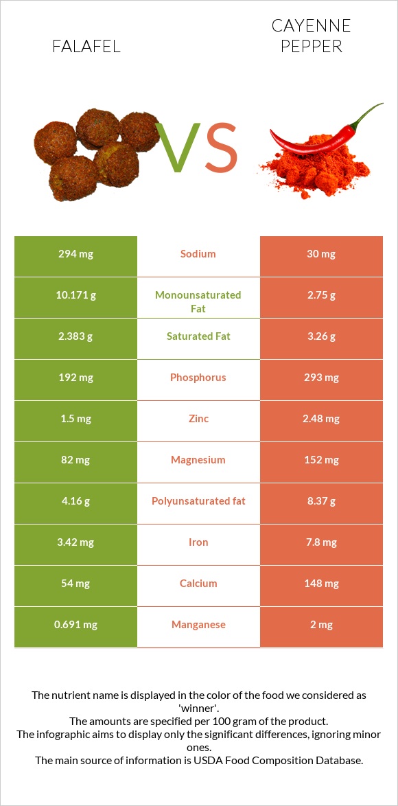 Falafel vs Cayenne pepper infographic