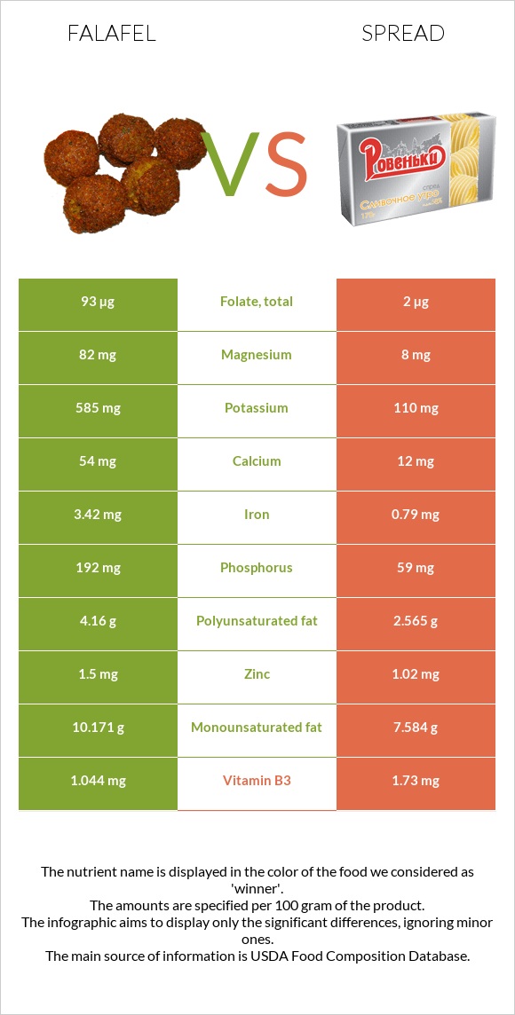 Falafel vs Spread infographic