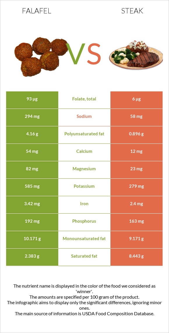 Falafel vs Steak infographic