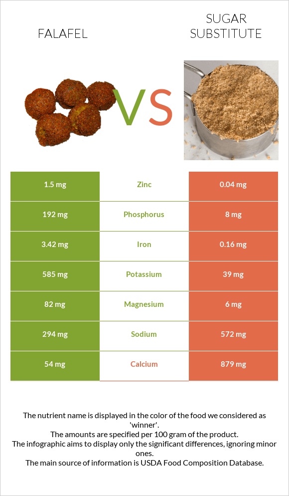 Falafel vs Sugar substitute infographic