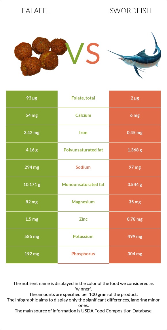 Falafel vs Swordfish infographic