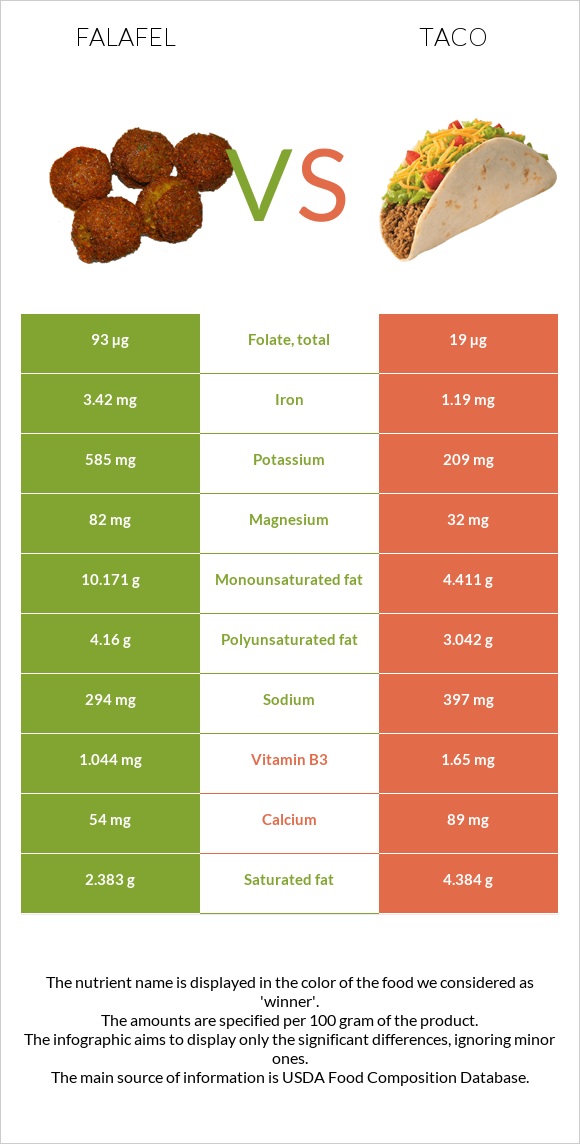 Falafel vs Taco infographic