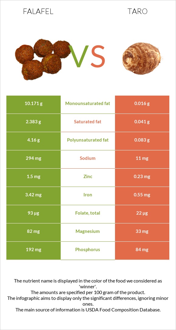 Falafel vs Taro infographic