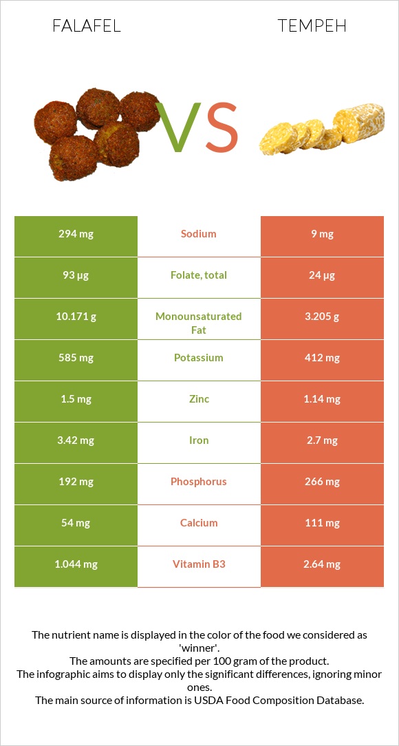 Falafel vs Tempeh infographic
