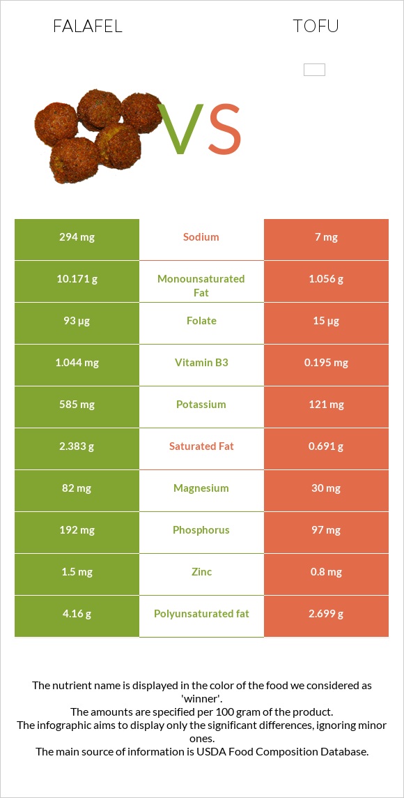 Falafel vs Tofu infographic