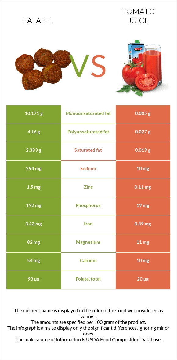 Falafel vs Tomato juice infographic