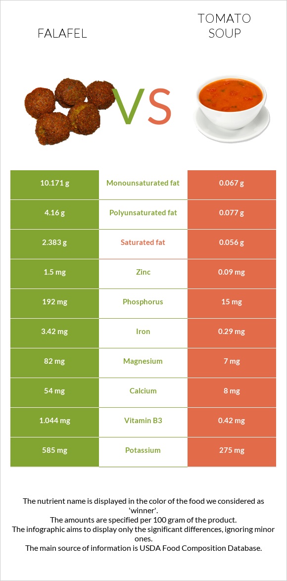 Falafel vs Tomato soup infographic