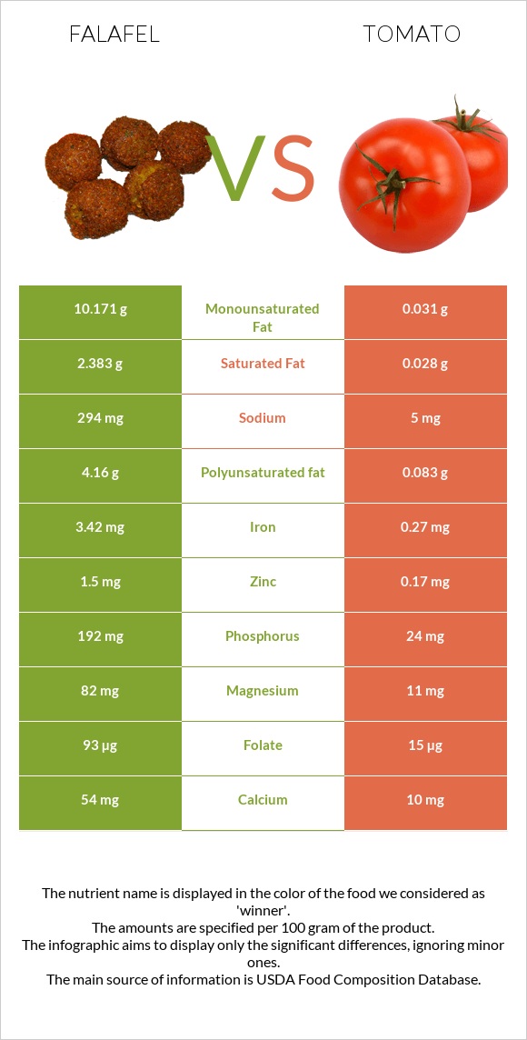 Falafel vs Tomato infographic