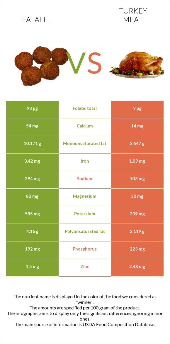 Falafel vs Turkey meat infographic