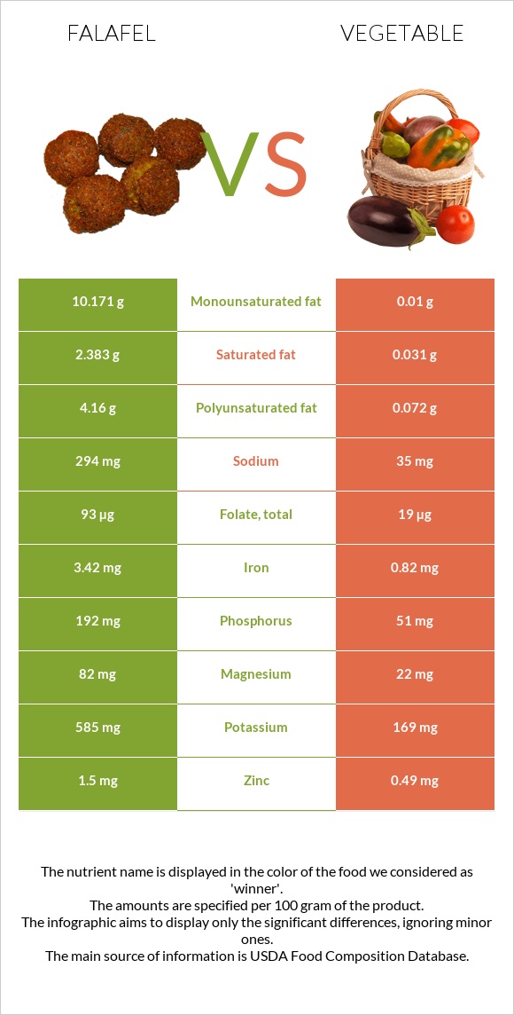 Falafel vs Vegetable infographic