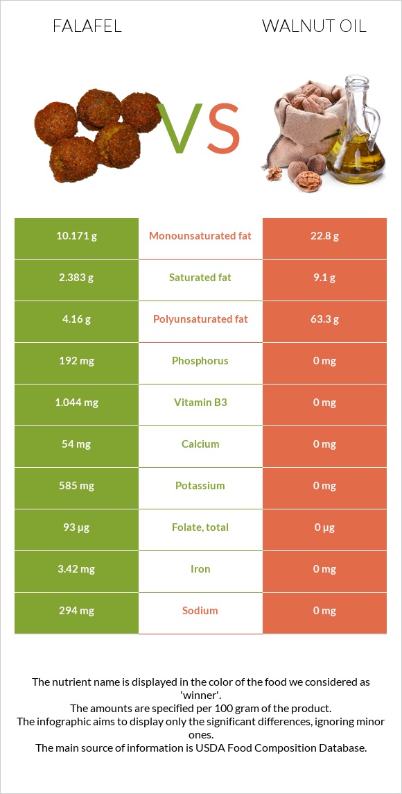 Falafel vs Walnut oil infographic