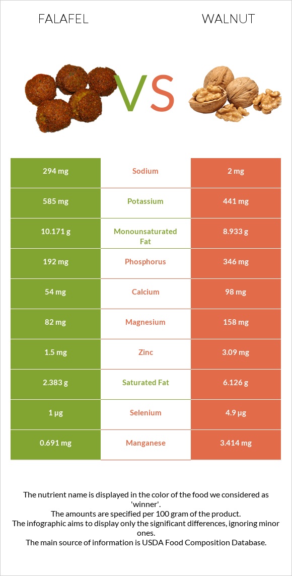 Falafel vs Walnut infographic