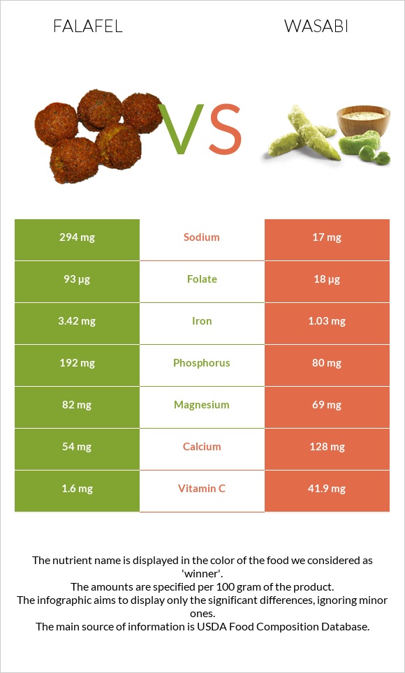 Falafel vs Wasabi infographic