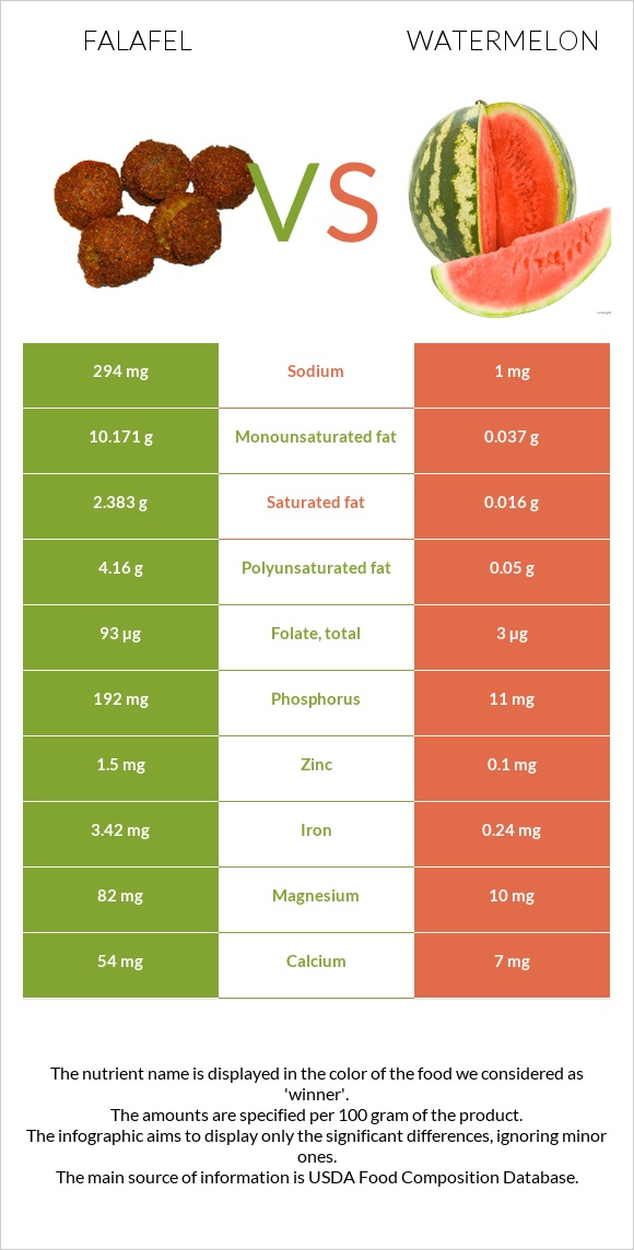 Falafel vs Watermelon infographic