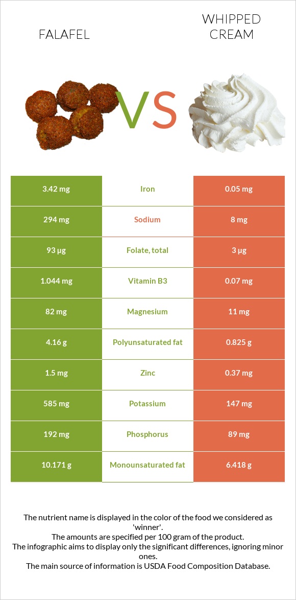 Falafel vs Whipped cream infographic