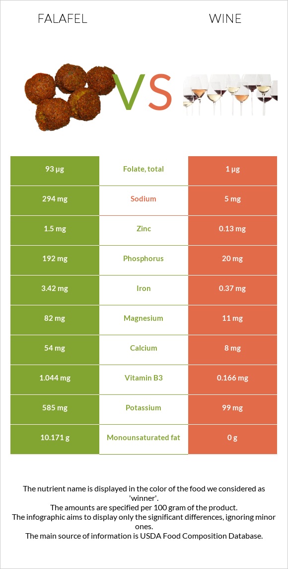 Falafel vs Wine infographic