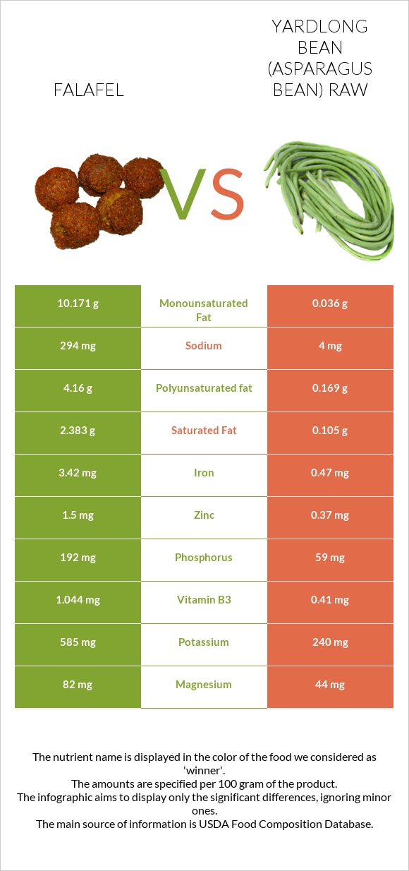 Falafel vs Yardlong bean (Asparagus bean) raw infographic
