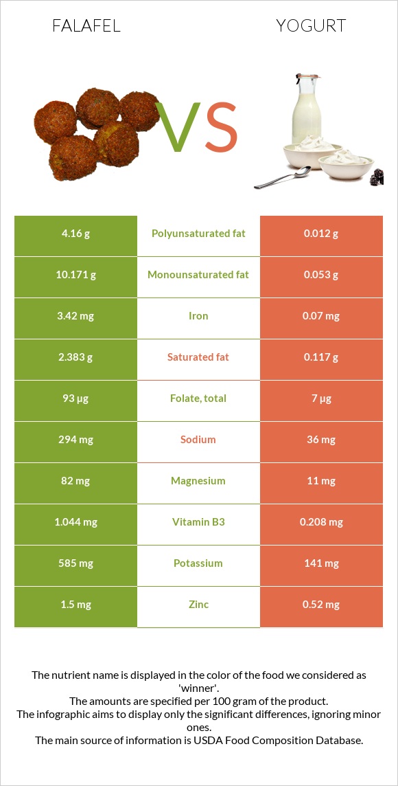 Ֆալաֆել vs Յոգուրտ infographic