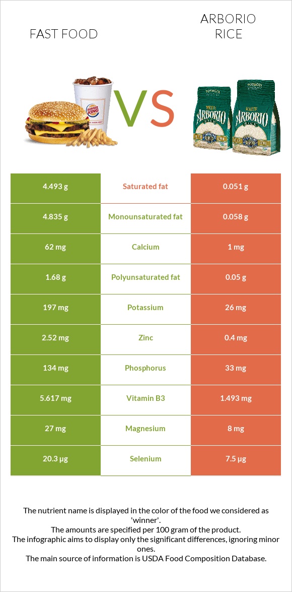 Fast food vs Arborio rice infographic