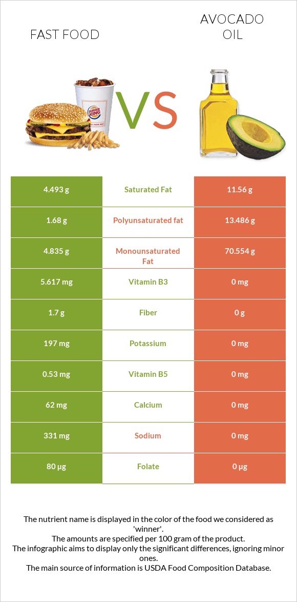 Fast food vs Avocado oil infographic
