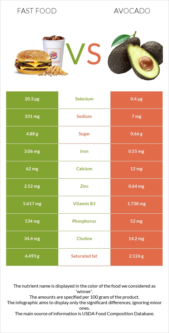 Fast food vs Avocado infographic