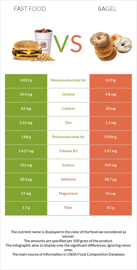 Արագ սնունդ vs Օղաբլիթ infographic