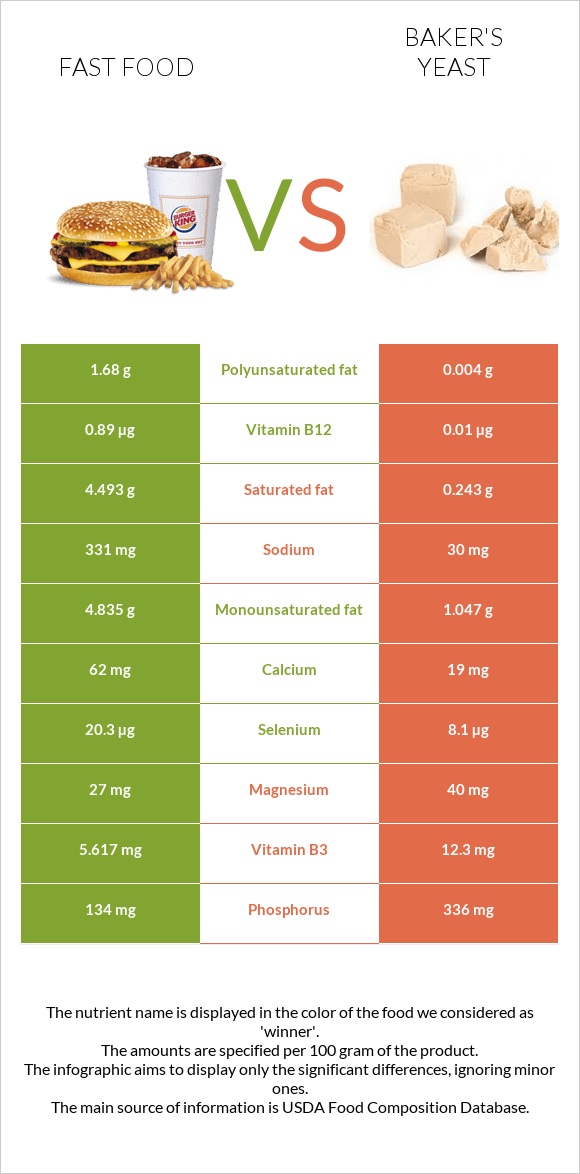 Fast food vs Baker's yeast infographic