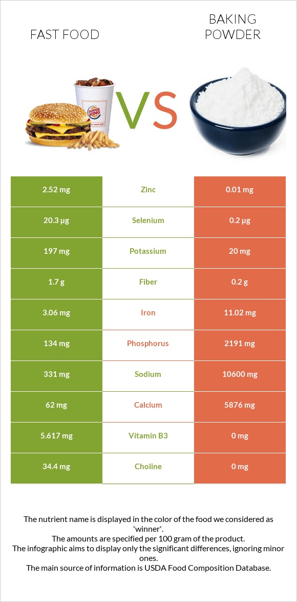 Fast food vs Baking powder infographic