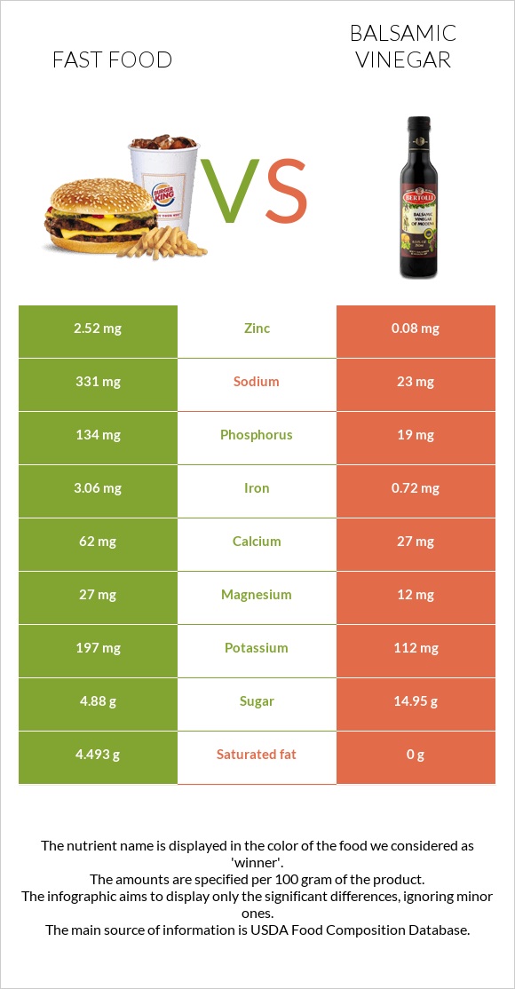 Fast food vs Balsamic vinegar infographic