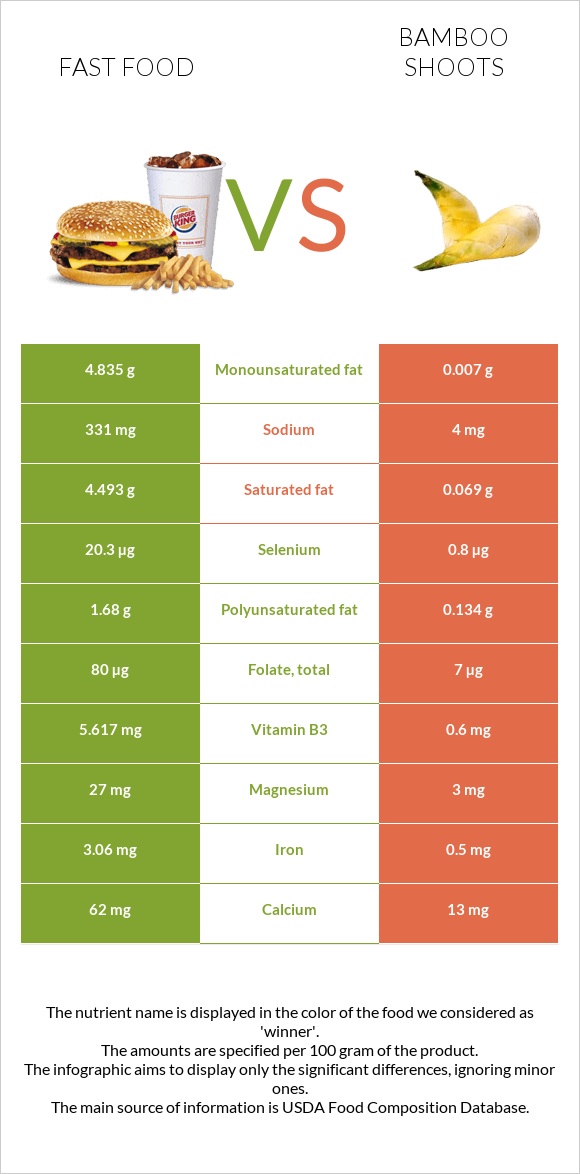 Fast food vs Bamboo shoots infographic