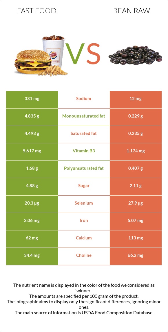 Fast food vs Bean raw infographic