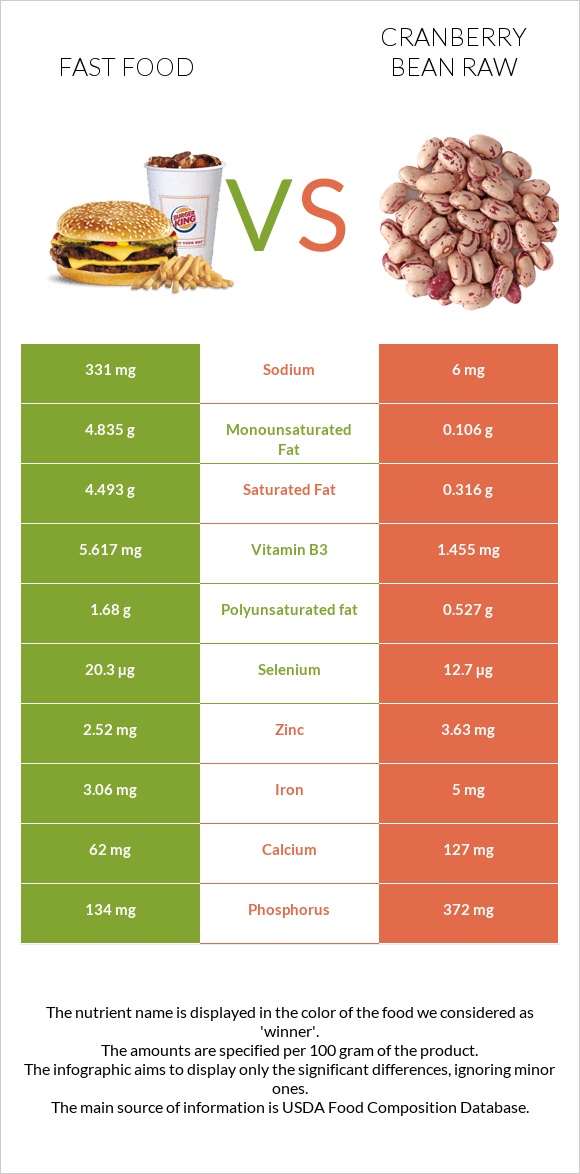 Արագ սնունդ vs Լորամրգի լոբի հում infographic