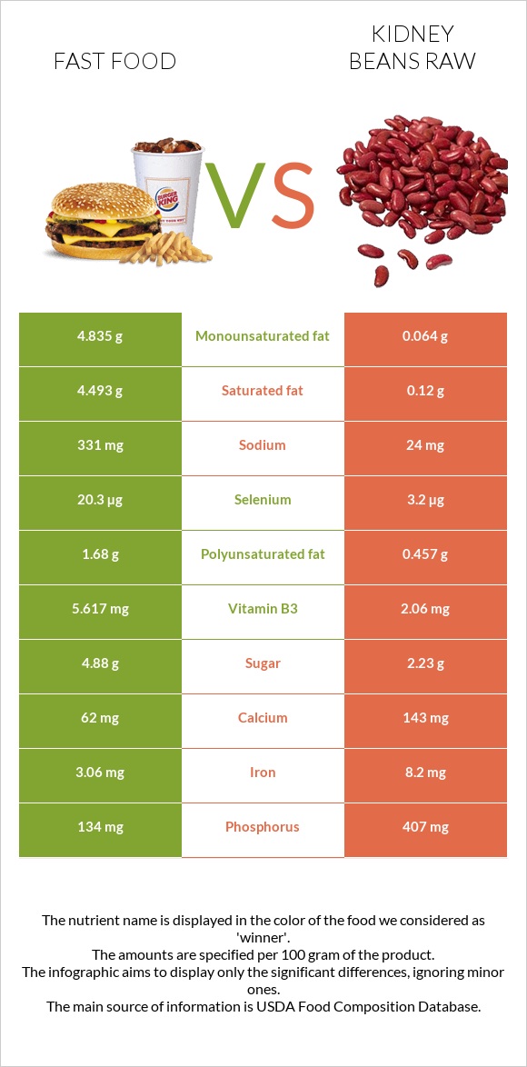 Fast food vs Kidney beans raw infographic