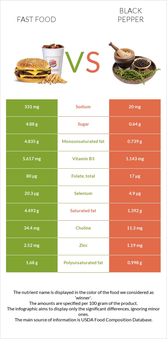 Արագ սնունդ vs Սև պղպեղ infographic