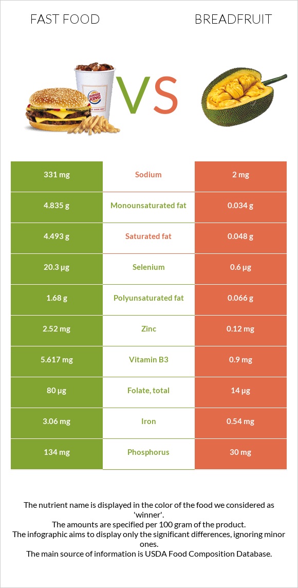 Fast food vs Breadfruit infographic